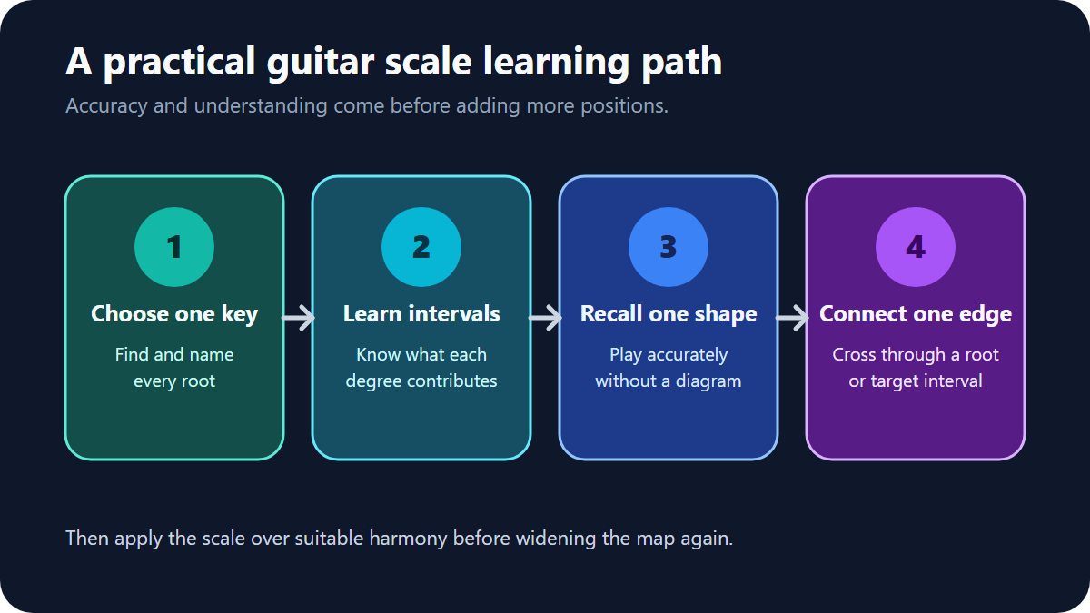 A four-step guitar scale learning path from roots to connected positions
