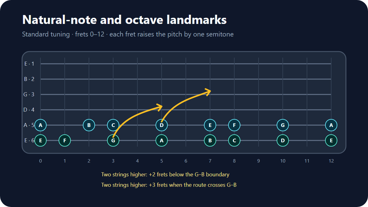 Natural-note landmarks and octave routes on a standard-tuned guitar fretboard